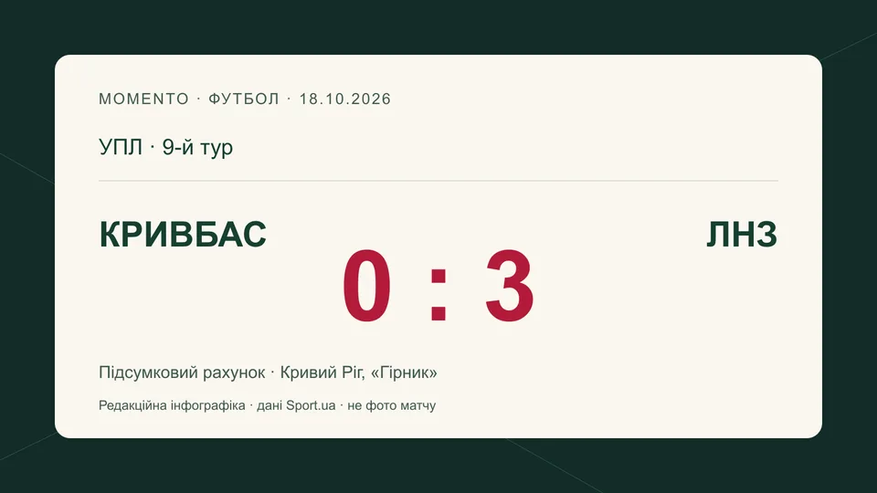 Редакційна інфографіка: «Кривбас» — ЛНЗ, підсумковий рахунок 0:3, 18 жовтня 2026 року.